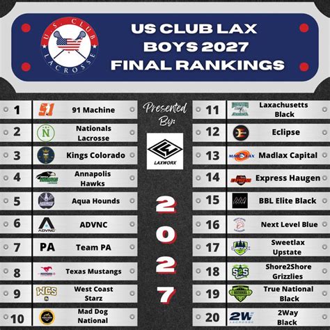 Us club lacrosse rankings 2027. Things To Know About Us club lacrosse rankings 2027. 